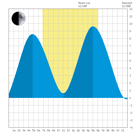 Damons Point tide chart for Tuesday, October 12, 2021