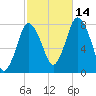 Damons Point tide chart for Thursday, October 14, 2021