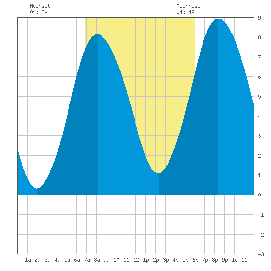 Damons Point tide chart for Friday, October 15, 2021