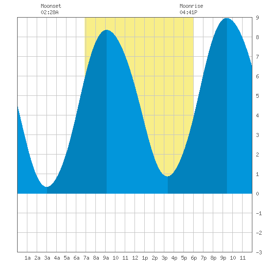 Damons Point tide chart for Saturday, October 16, 2021