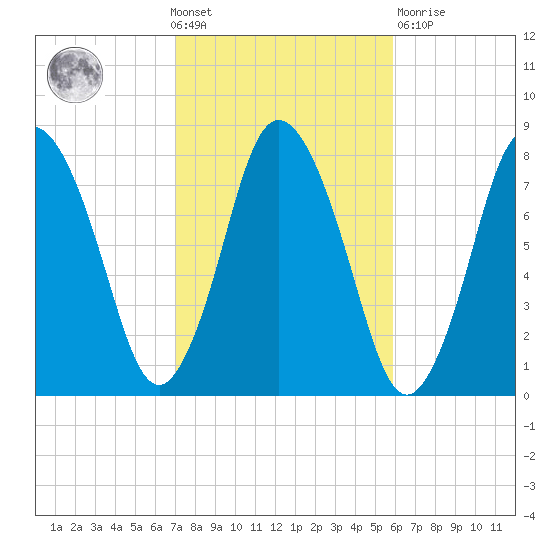 Damons Point tide chart for Wednesday, October 20, 2021