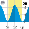 Damons Point tide chart for Wednesday, October 20, 2021