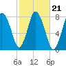 Damons Point tide chart for Thursday, October 21, 2021