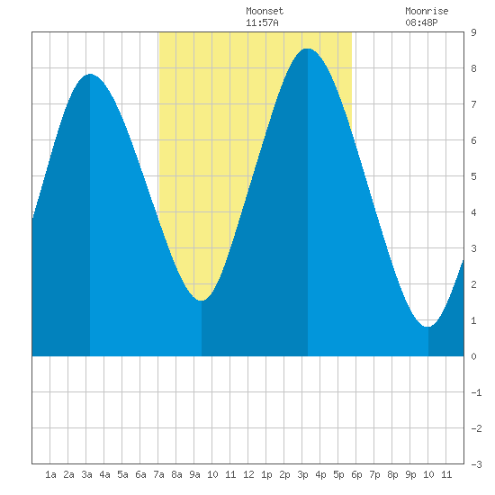 Damons Point tide chart for Monday, October 25, 2021