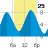 Damons Point tide chart for Monday, October 25, 2021