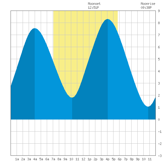 Damons Point tide chart for Tuesday, October 26, 2021