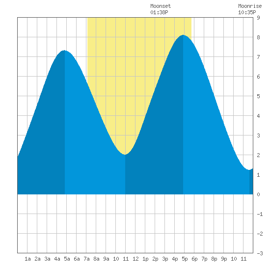Damons Point tide chart for Wednesday, October 27, 2021