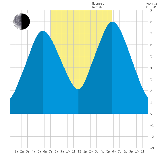 Damons Point tide chart for Thursday, October 28, 2021