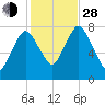 Damons Point tide chart for Thursday, October 28, 2021