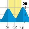 Damons Point tide chart for Friday, October 29, 2021