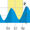 Damons Point tide chart for Saturday, October 2, 2021