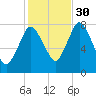 Damons Point tide chart for Saturday, October 30, 2021