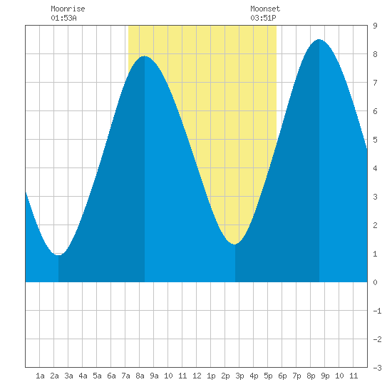 Damons Point tide chart for Sunday, October 31, 2021