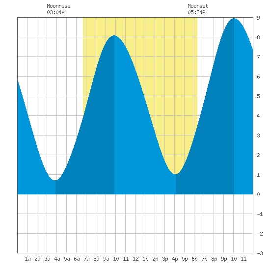 Damons Point tide chart for Sunday, October 3, 2021