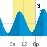 Damons Point tide chart for Sunday, October 3, 2021