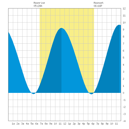 Damons Point tide chart for Tuesday, October 5, 2021