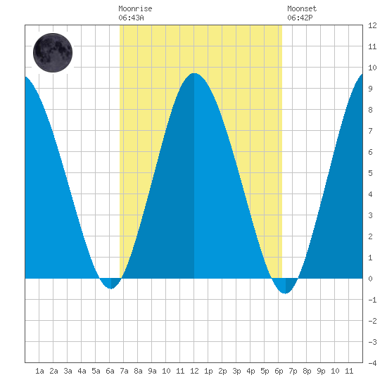 Damons Point tide chart for Wednesday, October 6, 2021