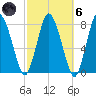 Damons Point tide chart for Wednesday, October 6, 2021
