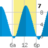 Damons Point tide chart for Thursday, October 7, 2021