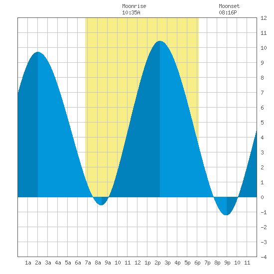Damons Point tide chart for Saturday, October 9, 2021