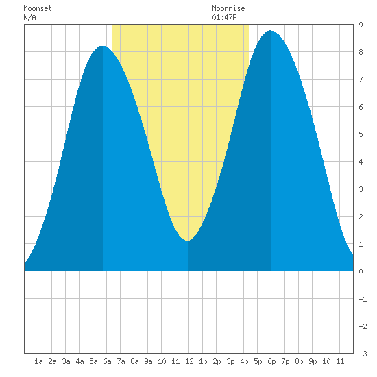 Damons Point tide chart for Friday, November 12, 2021