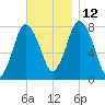 Damons Point tide chart for Friday, November 12, 2021