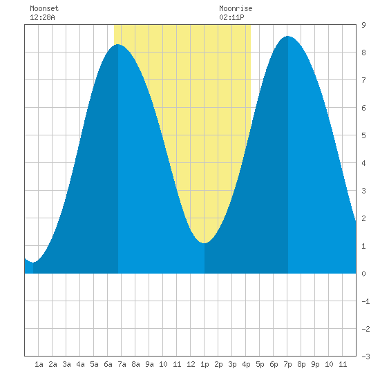 Damons Point tide chart for Saturday, November 13, 2021