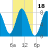 Damons Point tide chart for Thursday, November 18, 2021