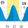 Damons Point tide chart for Friday, November 19, 2021