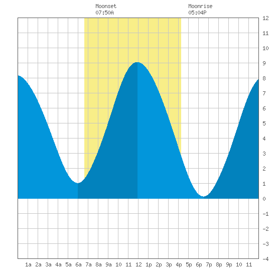 Damons Point tide chart for Saturday, November 20, 2021