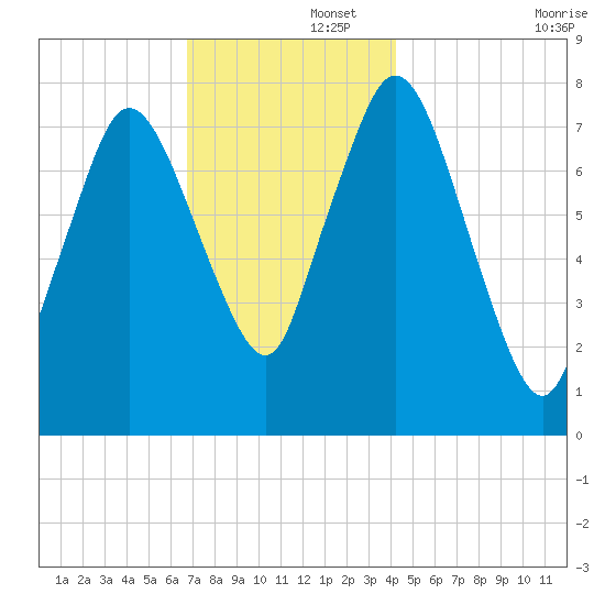 Damons Point tide chart for Friday, November 26, 2021