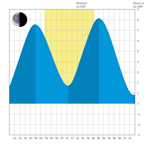 Damons Point tide chart for Saturday, November 27, 2021