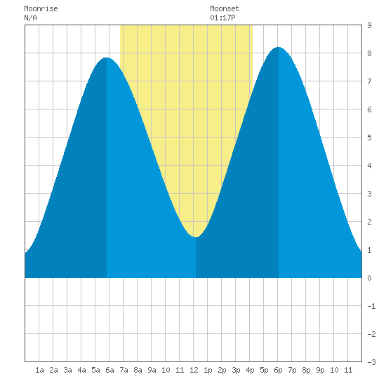 Damons Point tide chart for Sunday, November 28, 2021