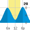 Damons Point tide chart for Sunday, November 28, 2021