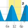 Damons Point tide chart for Tuesday, November 2, 2021