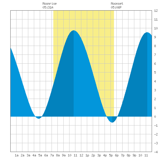 Damons Point tide chart for Wednesday, November 3, 2021