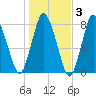 Damons Point tide chart for Wednesday, November 3, 2021