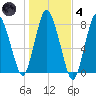 Damons Point tide chart for Thursday, November 4, 2021