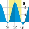 Damons Point tide chart for Friday, November 5, 2021