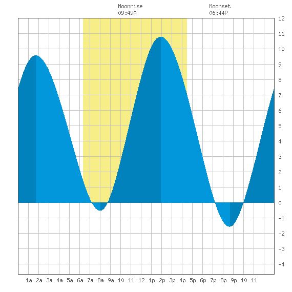 Damons Point tide chart for Sunday, November 7, 2021
