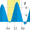 Damons Point tide chart for Sunday, November 7, 2021