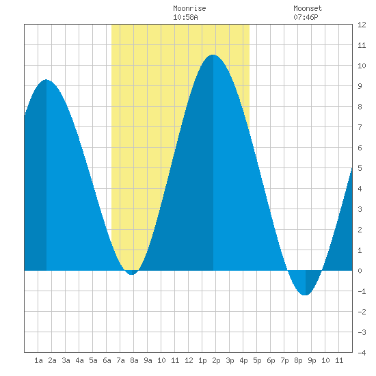 Damons Point tide chart for Monday, November 8, 2021