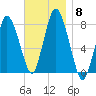 Damons Point tide chart for Monday, November 8, 2021