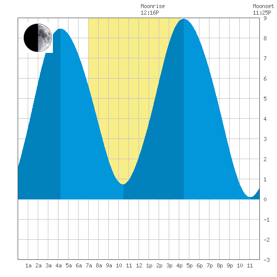 Damons Point tide chart for Friday, December 10, 2021