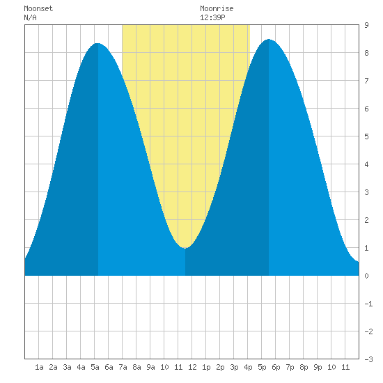 Damons Point tide chart for Saturday, December 11, 2021