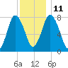 Damons Point tide chart for Saturday, December 11, 2021