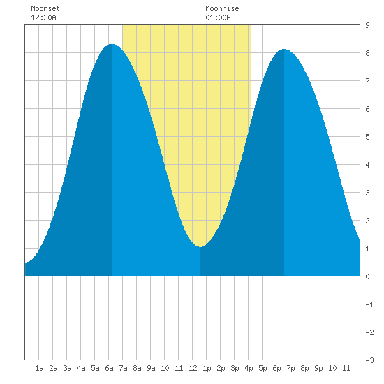Damons Point tide chart for Sunday, December 12, 2021