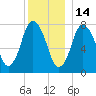 Damons Point tide chart for Tuesday, December 14, 2021