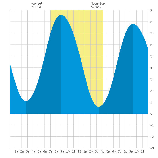 Damons Point tide chart for Wednesday, December 15, 2021