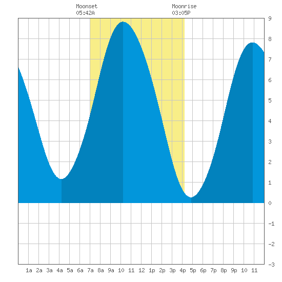 Damons Point tide chart for Friday, December 17, 2021